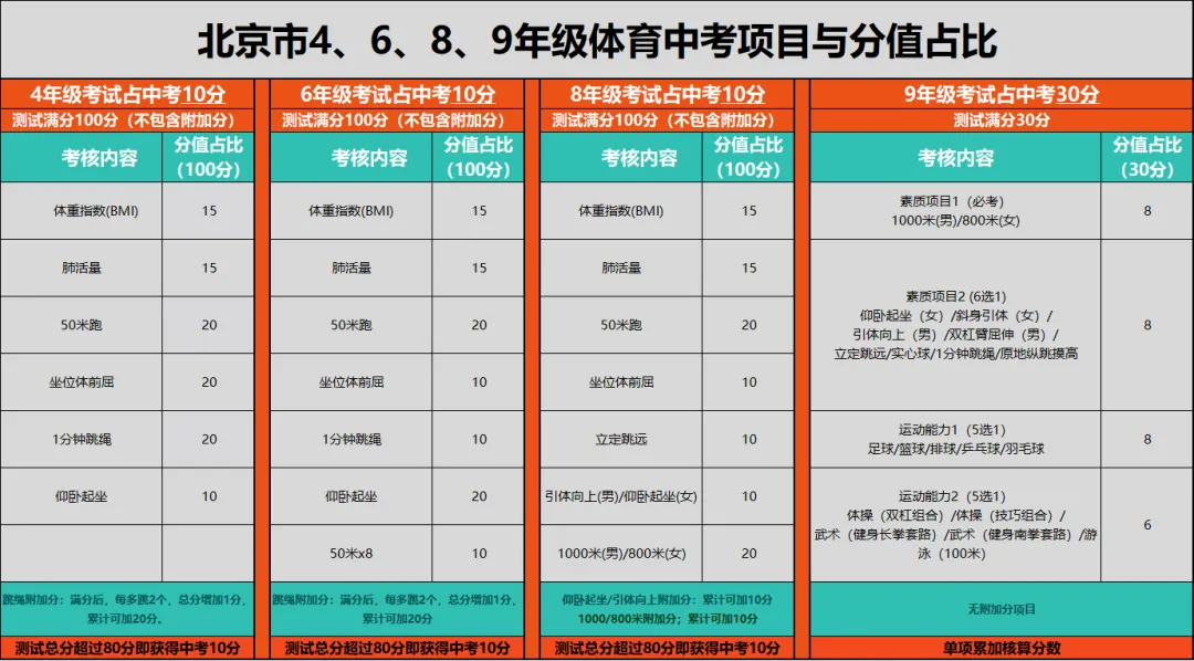 中考体育评分标准2026,北京4、6、8年级体测标准,升学就考,占10分! 第2张