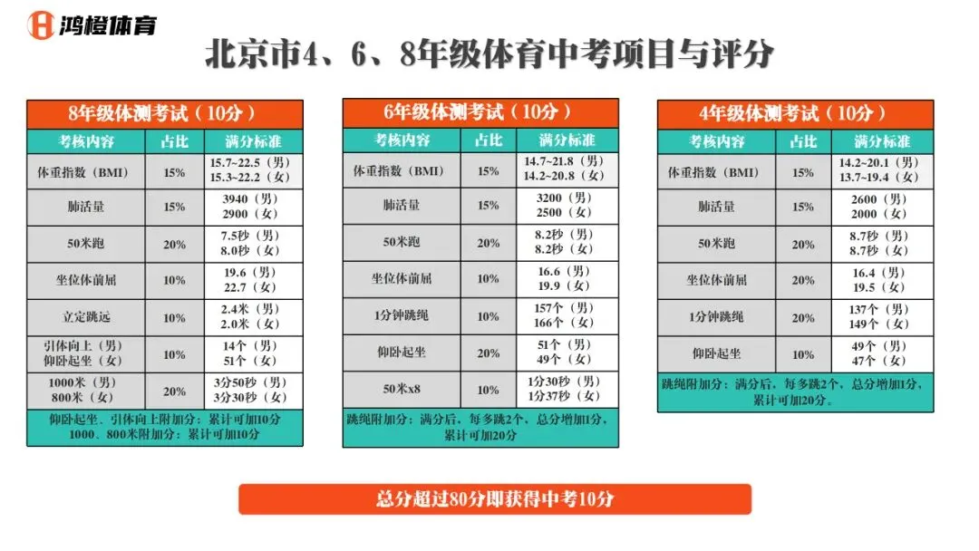中考体育评分标准2026,北京4、6、8年级体测标准,升学就考,占10分! 第3张