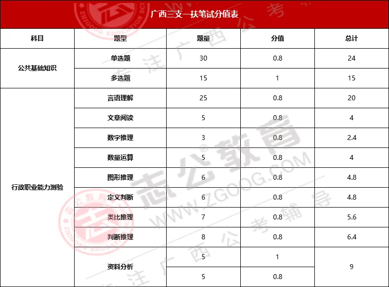 广西三支一扶历年真题及备考资料 第1张