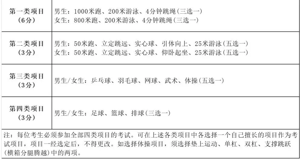 上海各区体育中考情况汇总!哪些项目容易拿分? 第2张