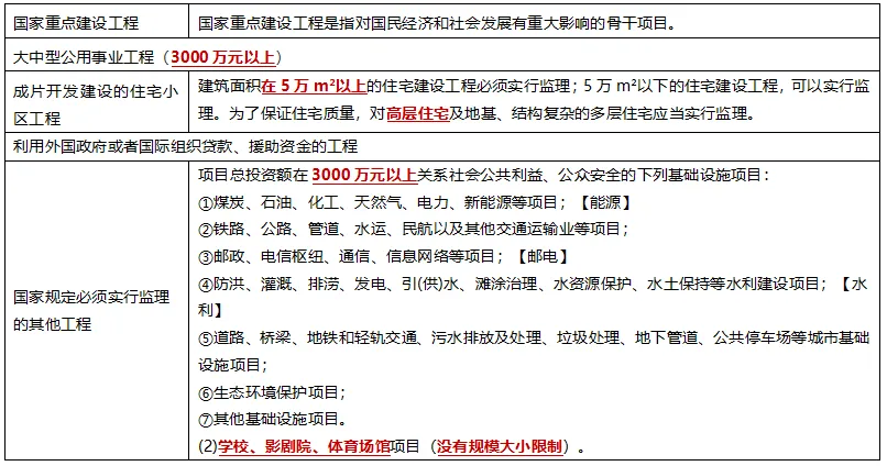 2026二建《施工管理》历年高频真题考点:强制实行监理的工程范围(外国大鬼片) 第2张