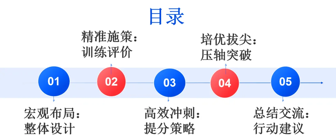 讲座|中考数学备考与尖子生培养考前50天:从“刷题”到“悟道”,尖子生这样培养!---聆听有感附课件 第1张