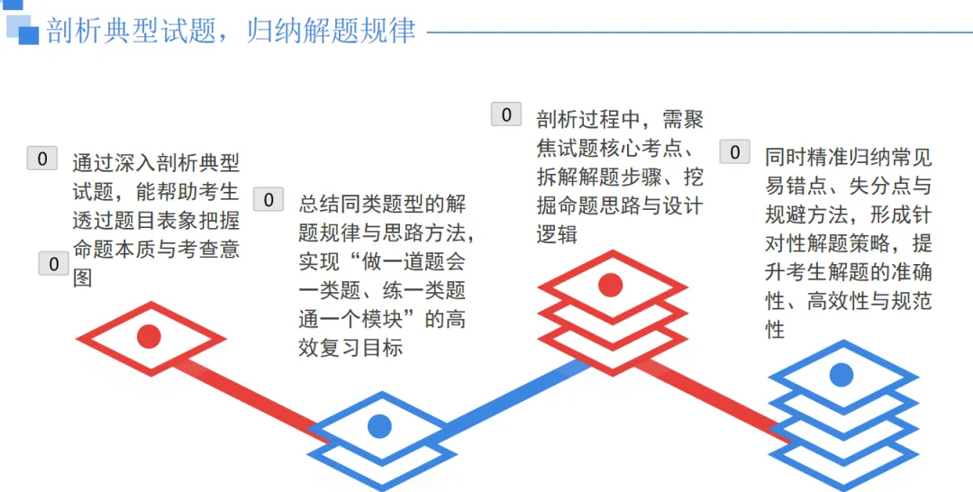 讲座|中考数学备考与尖子生培养考前50天:从“刷题”到“悟道”,尖子生这样培养!---聆听有感附课件 第12张
