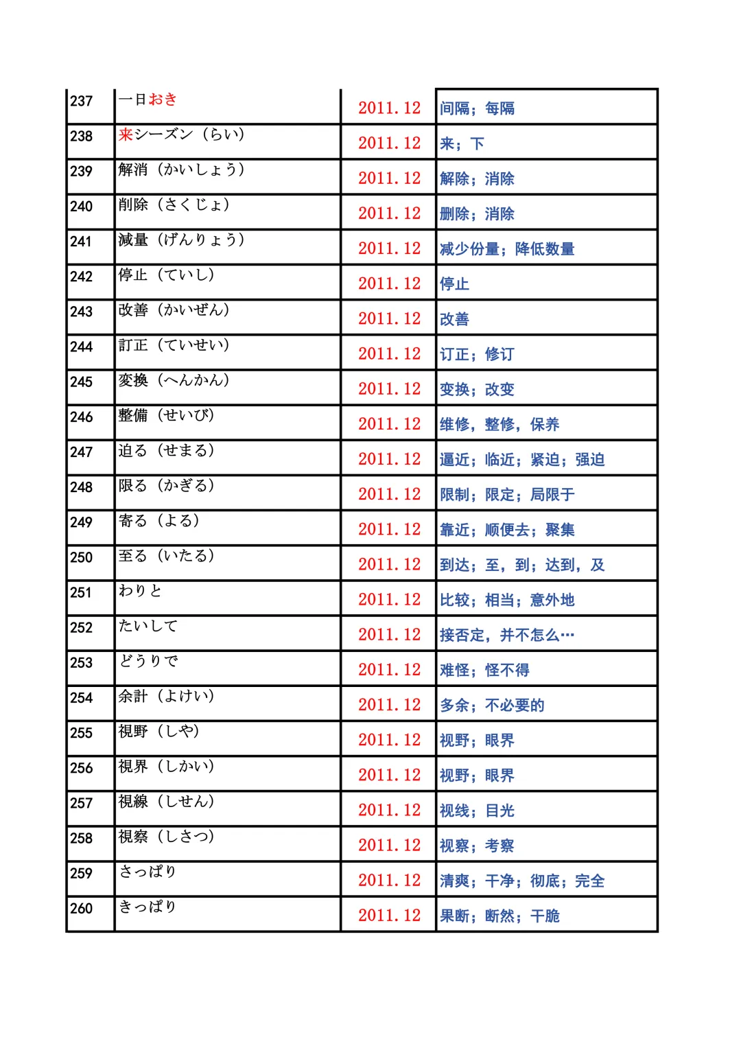 JLPT资料|N2历年词汇真题全编/可下载 第12张