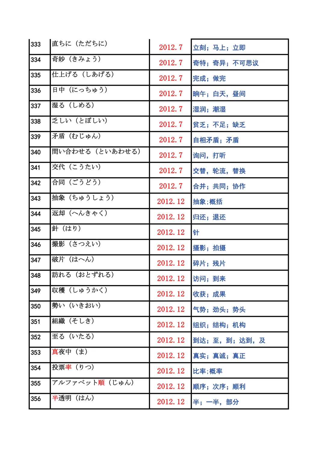 JLPT资料|N2历年词汇真题全编/可下载 第15张