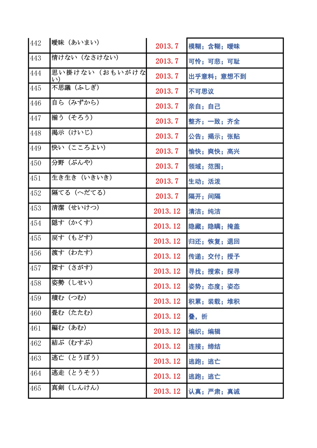 JLPT资料|N2历年词汇真题全编/可下载 第19张