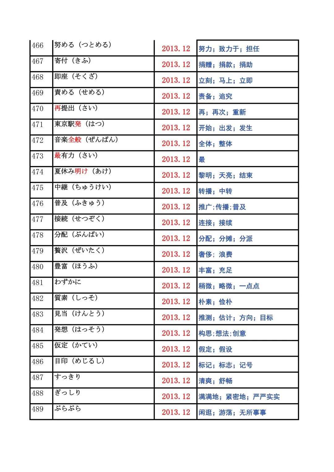 JLPT资料|N2历年词汇真题全编/可下载 第20张