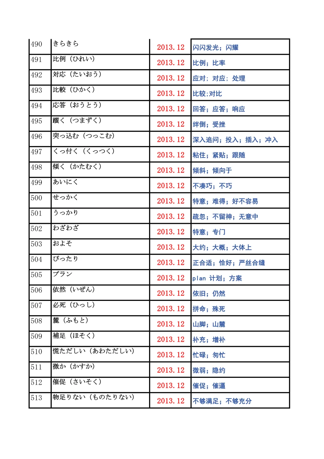 JLPT资料|N2历年词汇真题全编/可下载 第21张
