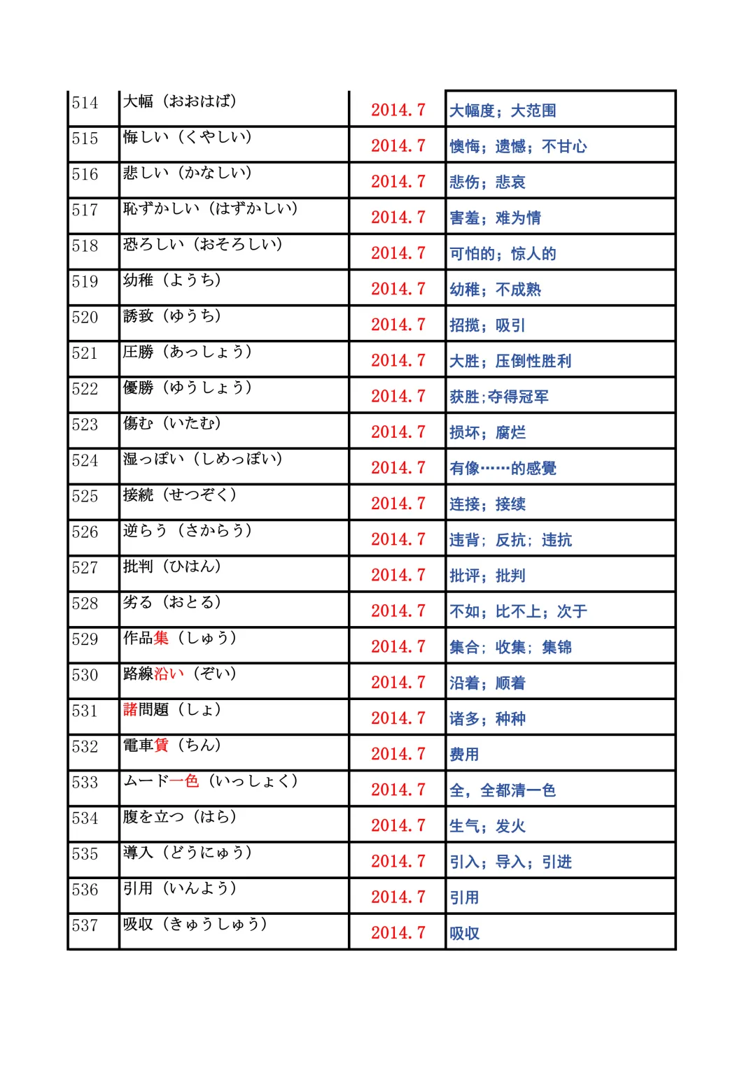 JLPT资料|N2历年词汇真题全编/可下载 第22张