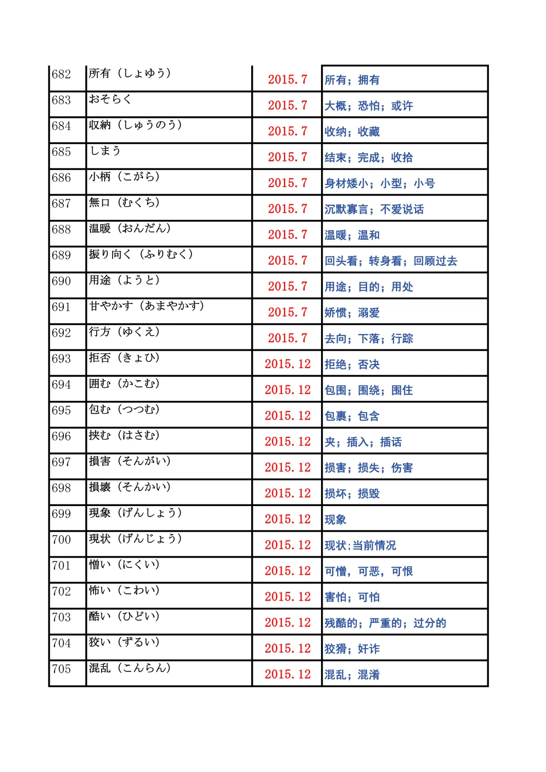 JLPT资料|N2历年词汇真题全编/可下载 第26张