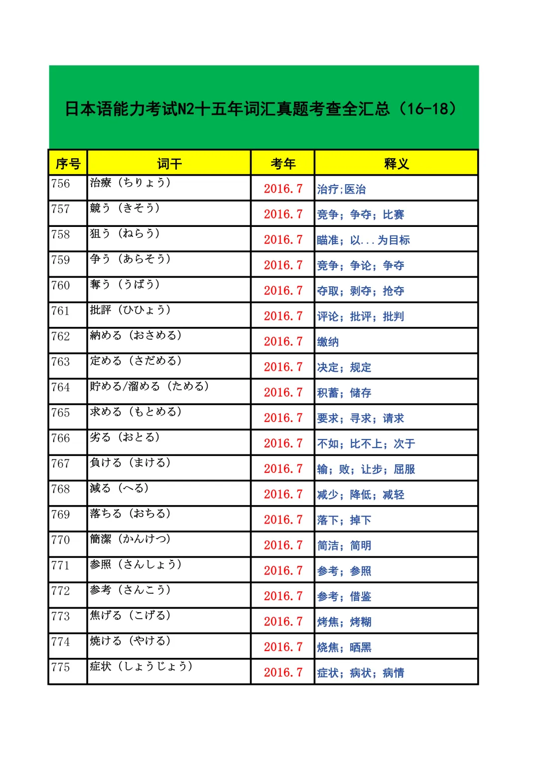 JLPT资料|N2历年词汇真题全编/可下载 第30张