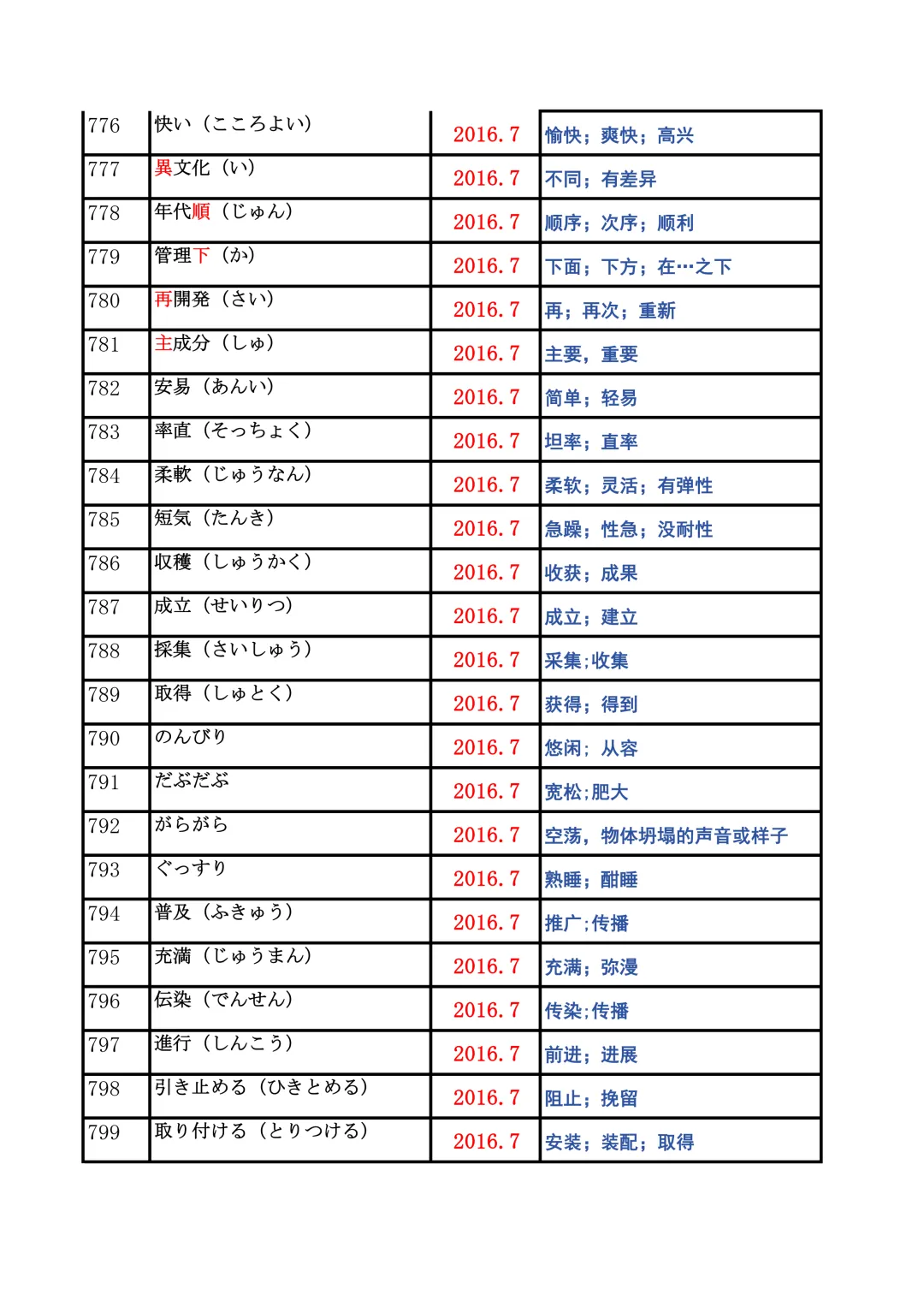 JLPT资料|N2历年词汇真题全编/可下载 第31张