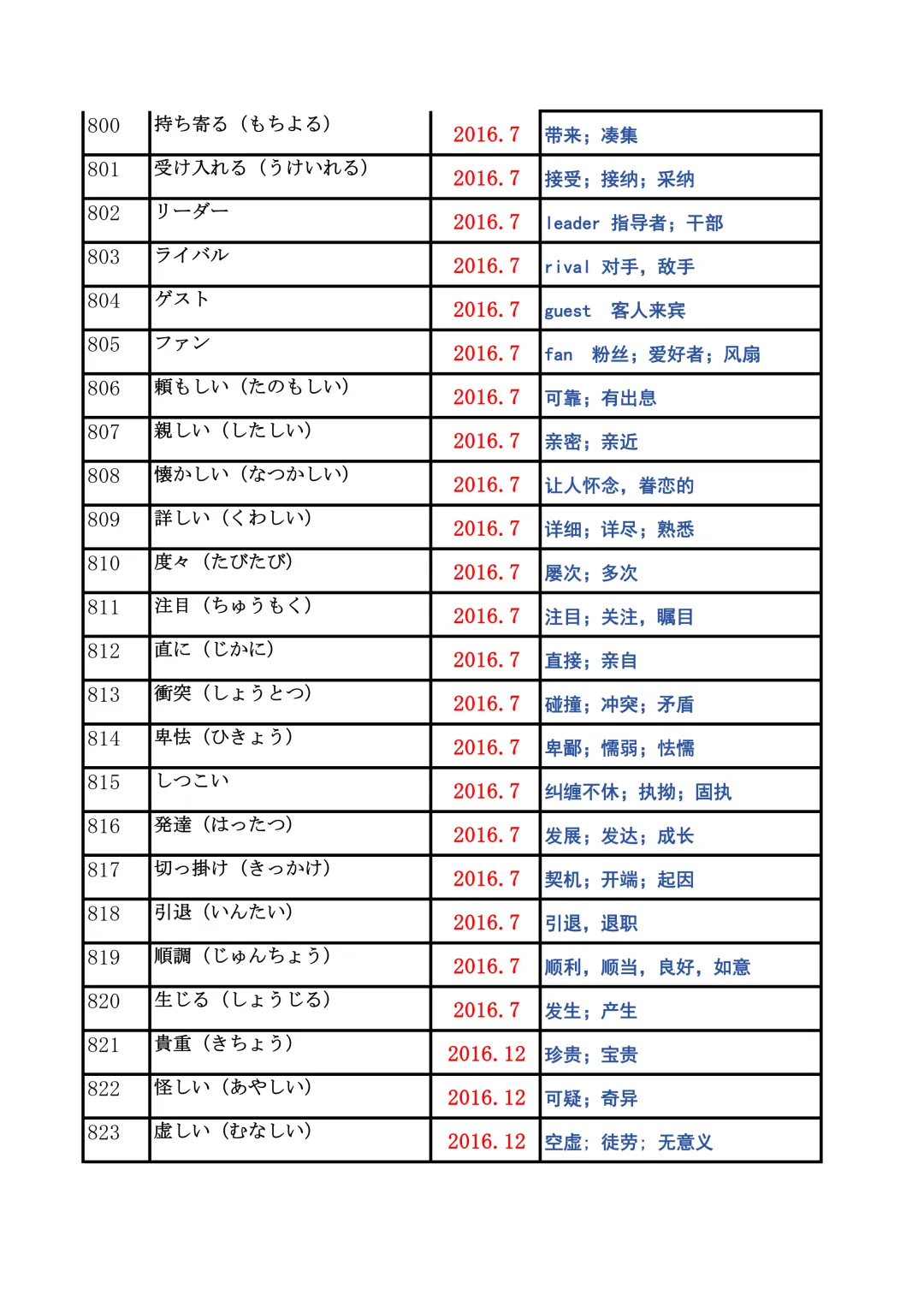 JLPT资料|N2历年词汇真题全编/可下载 第32张