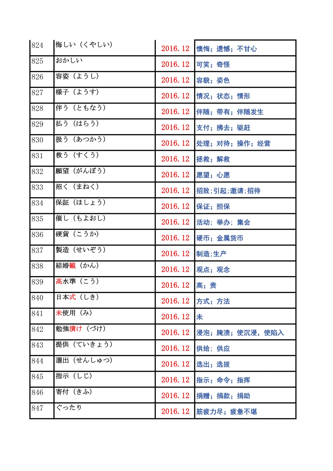 JLPT资料|N2历年词汇真题全编/可下载 第33张