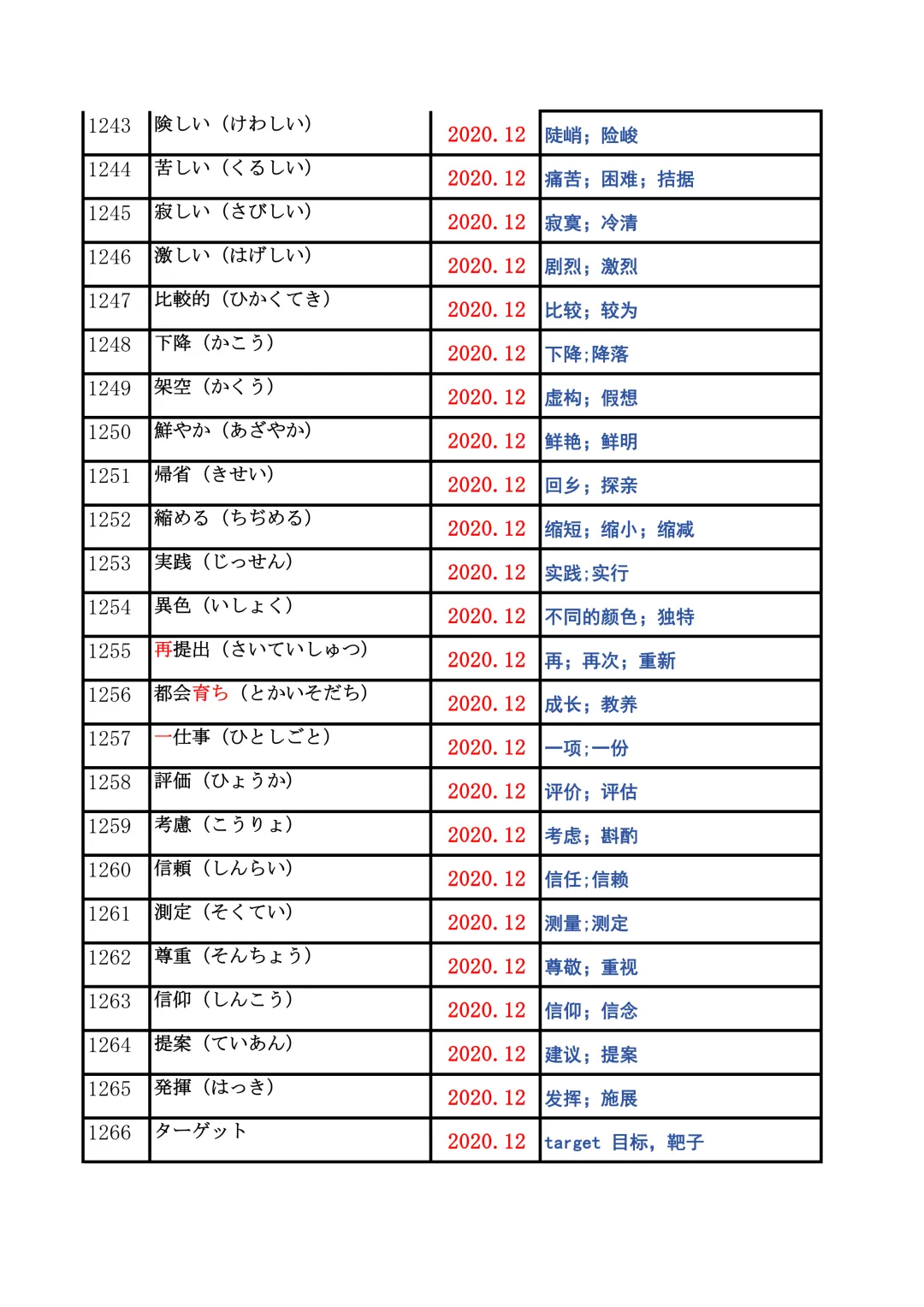 JLPT资料|N2历年词汇真题全编/可下载 第50张