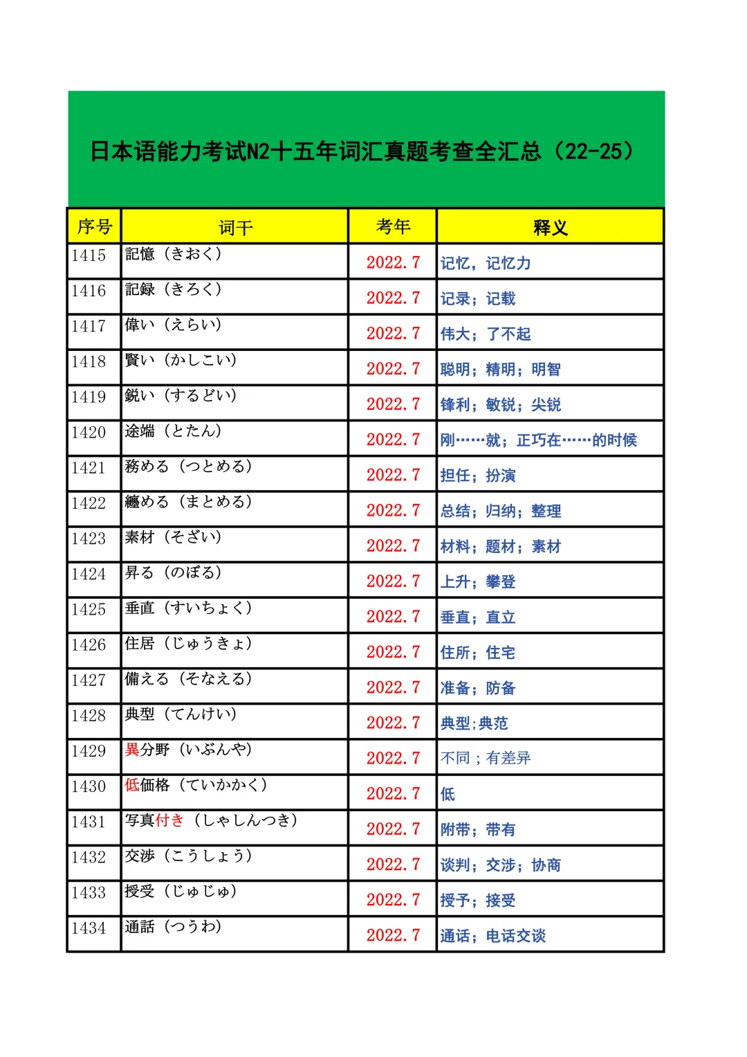 JLPT资料|N2历年词汇真题全编/可下载 第56张