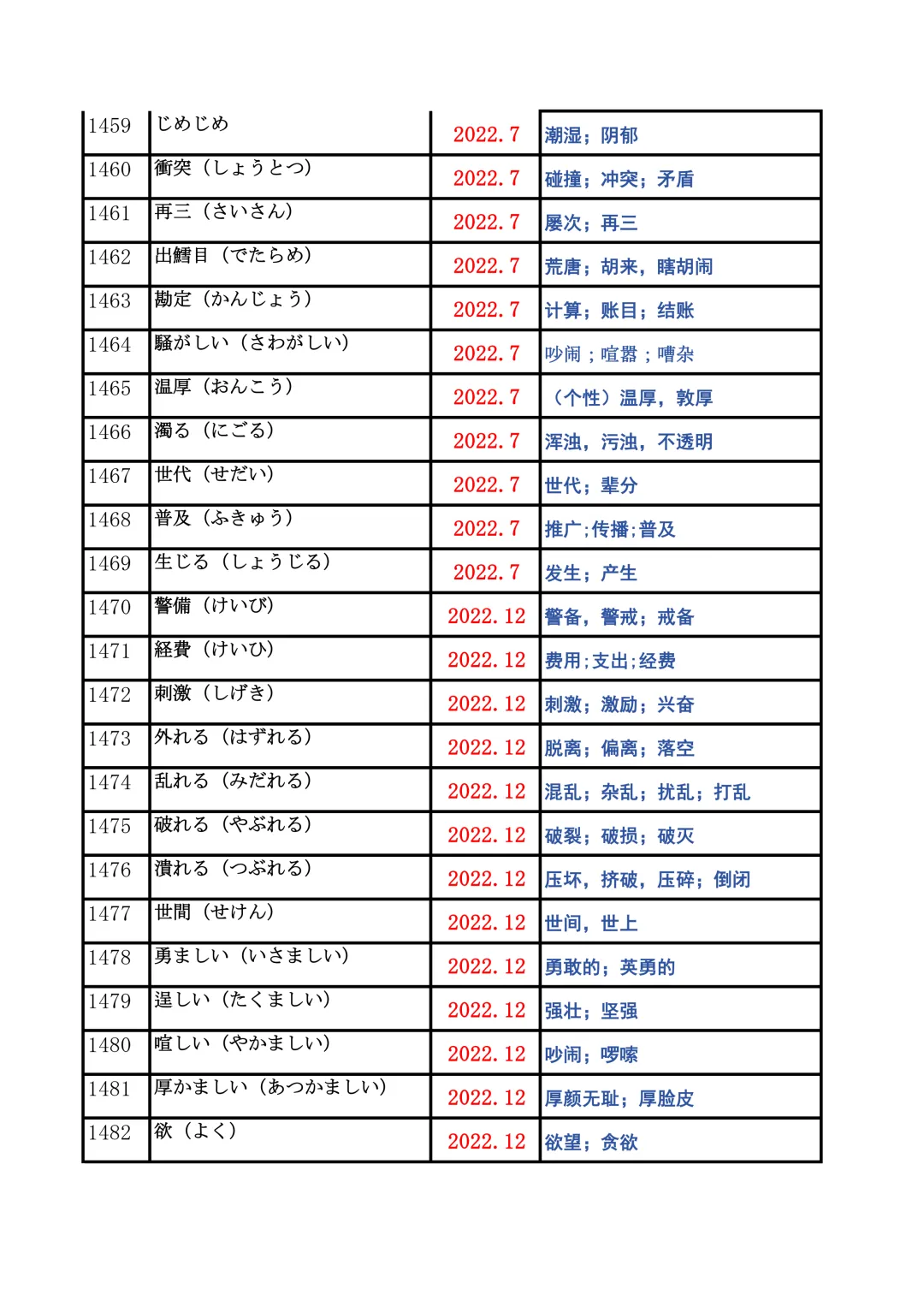 JLPT资料|N2历年词汇真题全编/可下载 第58张