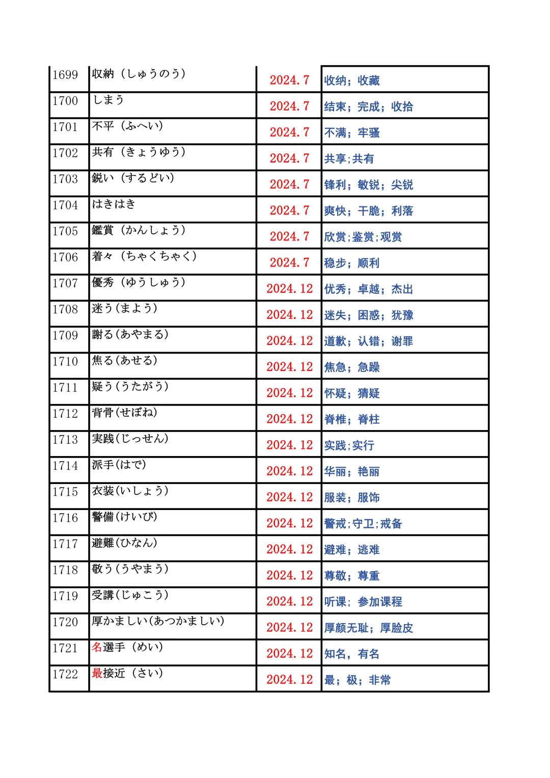 JLPT资料|N2历年词汇真题全编/可下载 第67张