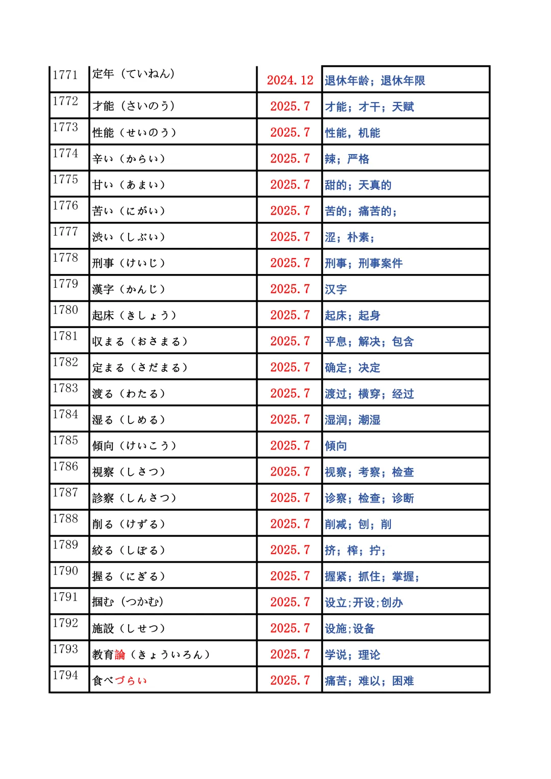 JLPT资料|N2历年词汇真题全编/可下载 第70张