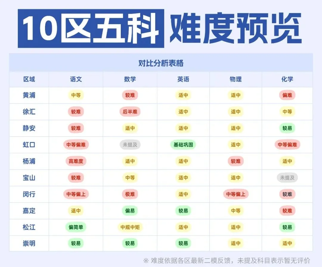 【上海10区二模数据出炉!】从二模透视中考,告别套路,核心素养成决胜关键!家长请收藏 第6张
