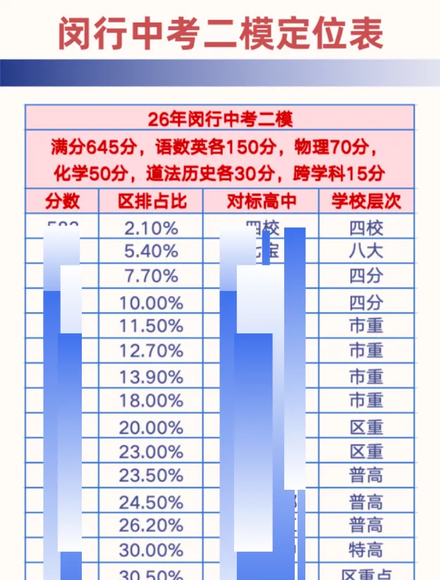 26上海中考初三二模最新准确版定位表已出(更新到闵行,黄浦,静安,松江,虹口,宝山,嘉定,徐汇,杨浦) 第2张