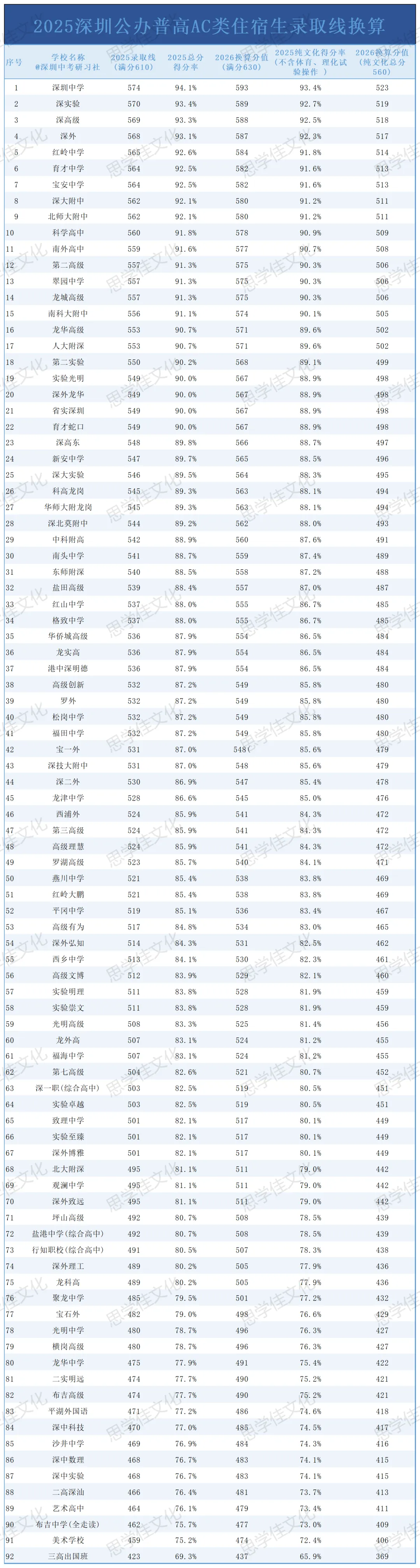 满分630分!2026深圳中考录取分数线换算表! 第2张