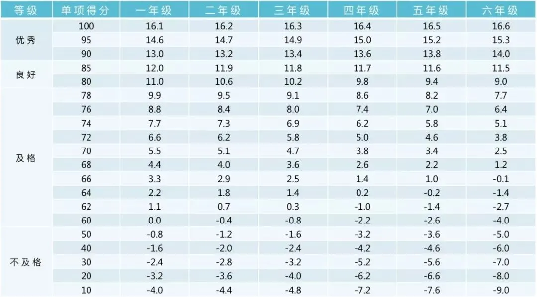2026体测政策发布!北京中考体育过程考核:体测内容、体测时间、赋分标准及评分表 第15张