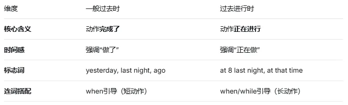 一篇讲透中考必考时态:过去进行时(语法系列) 第6张