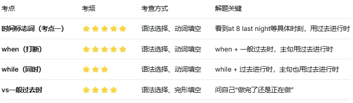 一篇讲透中考必考时态:过去进行时(语法系列) 第7张