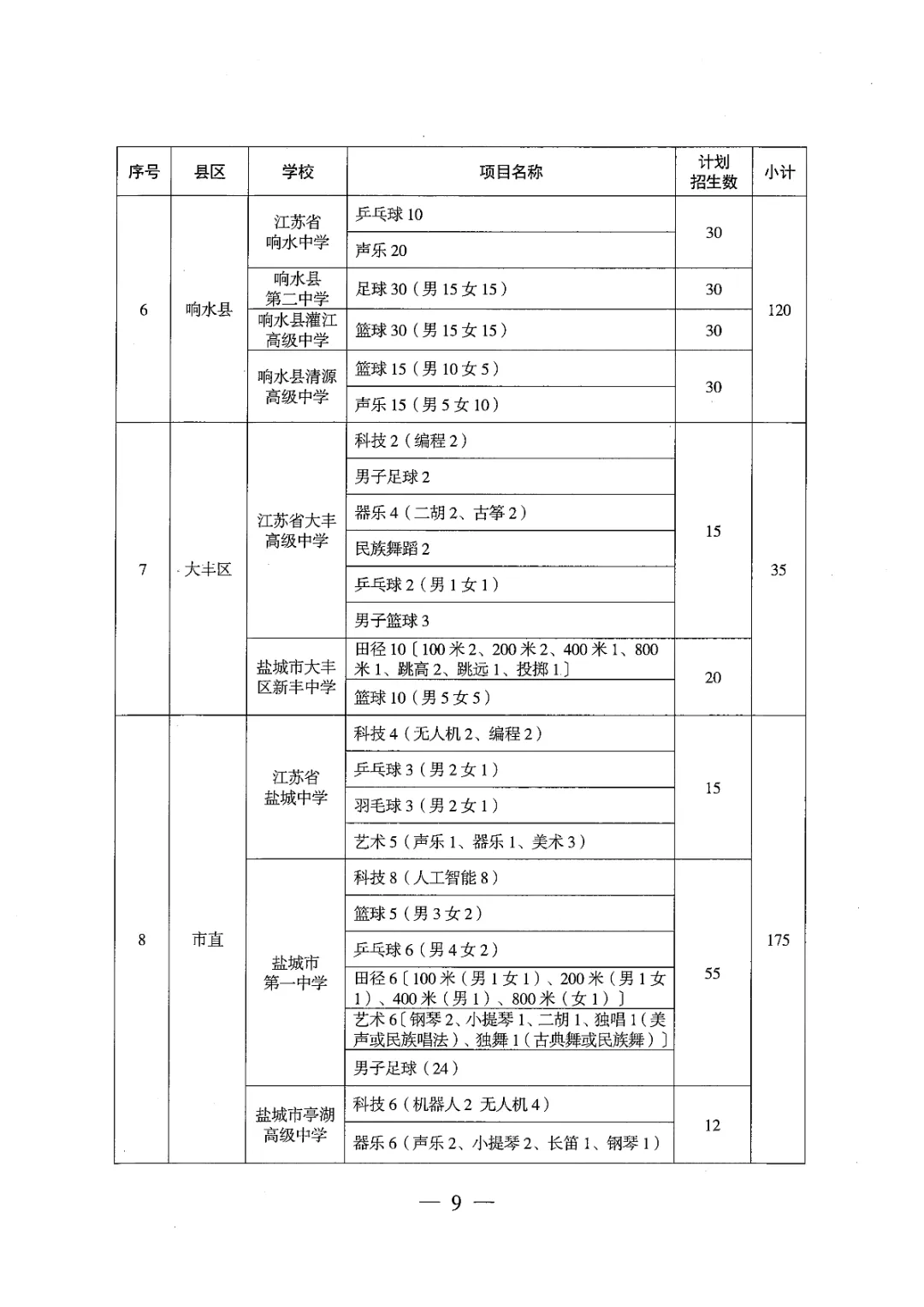 【盐城中考】招生简章公布,高水平运动队和艺术科技社团招生计划招696人(附部分招生简章) 第10张