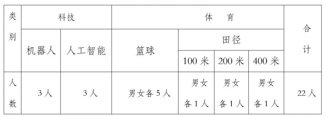 【盐城中考】招生简章公布,高水平运动队和艺术科技社团招生计划招696人(附部分招生简章) 第15张