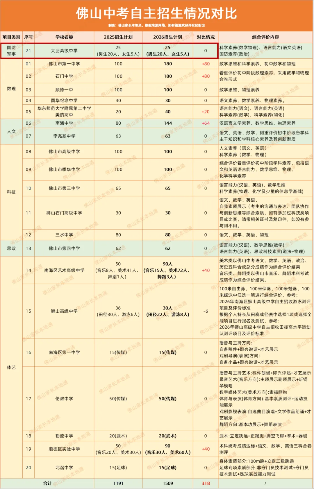 佛山21所自主招生学校考核内容&往年真题领取 第2张