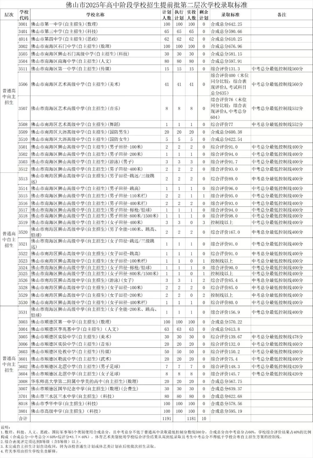 佛山21所自主招生学校考核内容&往年真题领取 第4张