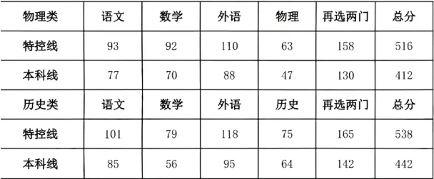 【深圳二模】2026年深圳高三年级第二次模拟考试考试分数线(含试题及答案) 第2张