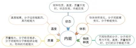 【决胜中考】内能及利用 第14张