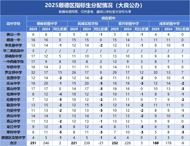 2026中考必看|顺德初中指标生名额盘点,填志愿直接用! 第11张
