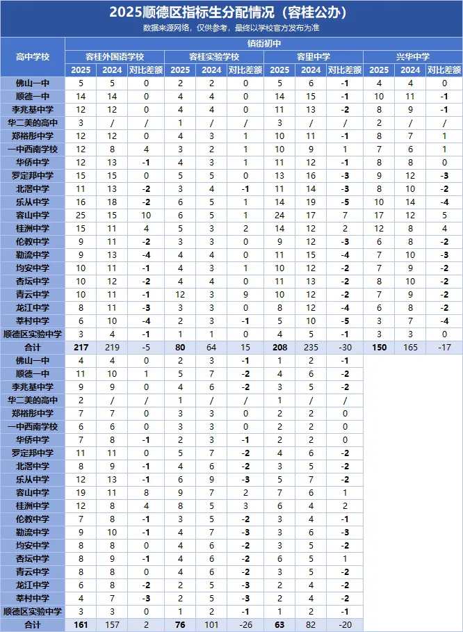 2026中考必看|顺德初中指标生名额盘点,填志愿直接用! 第12张