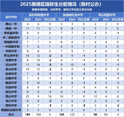 2026中考必看|顺德初中指标生名额盘点,填志愿直接用! 第19张