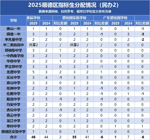 2026中考必看|顺德初中指标生名额盘点,填志愿直接用! 第22张