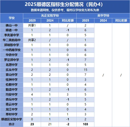2026中考必看|顺德初中指标生名额盘点,填志愿直接用! 第24张