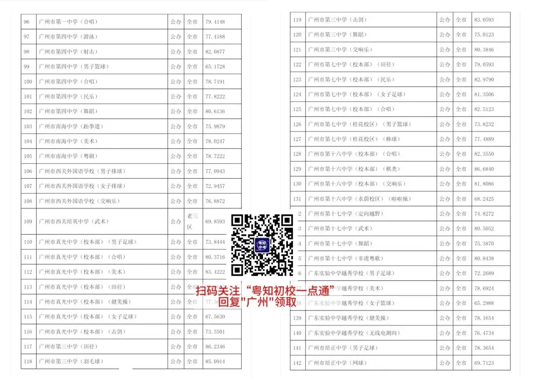 初三考生家长必看!广州中考近5年各批次录取分数线汇总来啦! 第8张