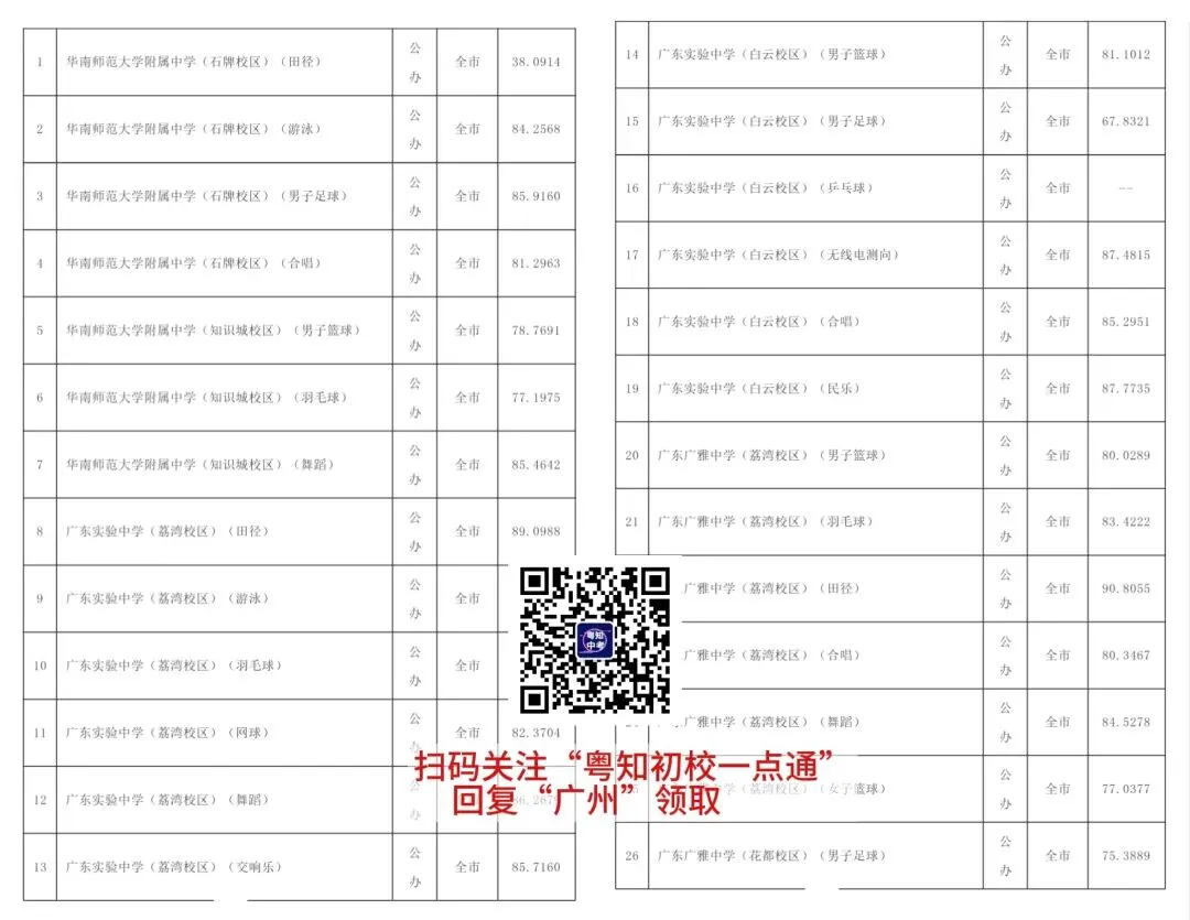 初三考生家长必看!广州中考近5年各批次录取分数线汇总来啦! 第11张