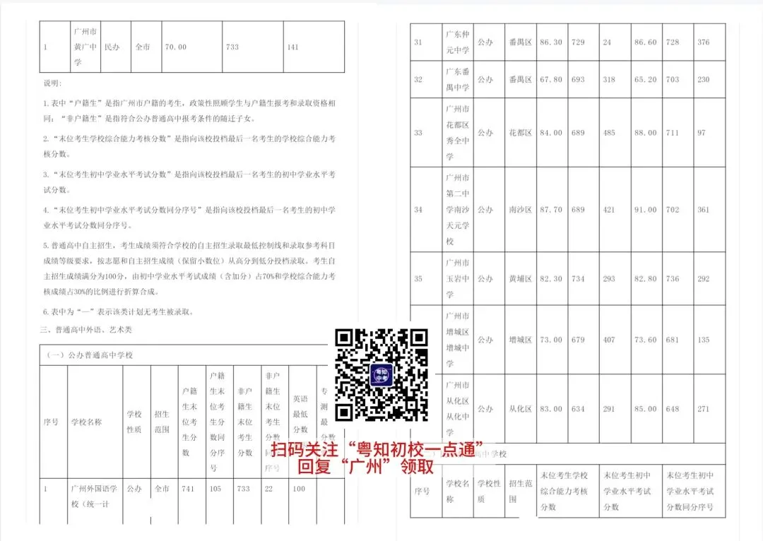 初三考生家长必看!广州中考近5年各批次录取分数线汇总来啦! 第16张