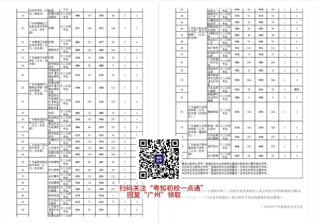 初三考生家长必看!广州中考近5年各批次录取分数线汇总来啦! 第22张
