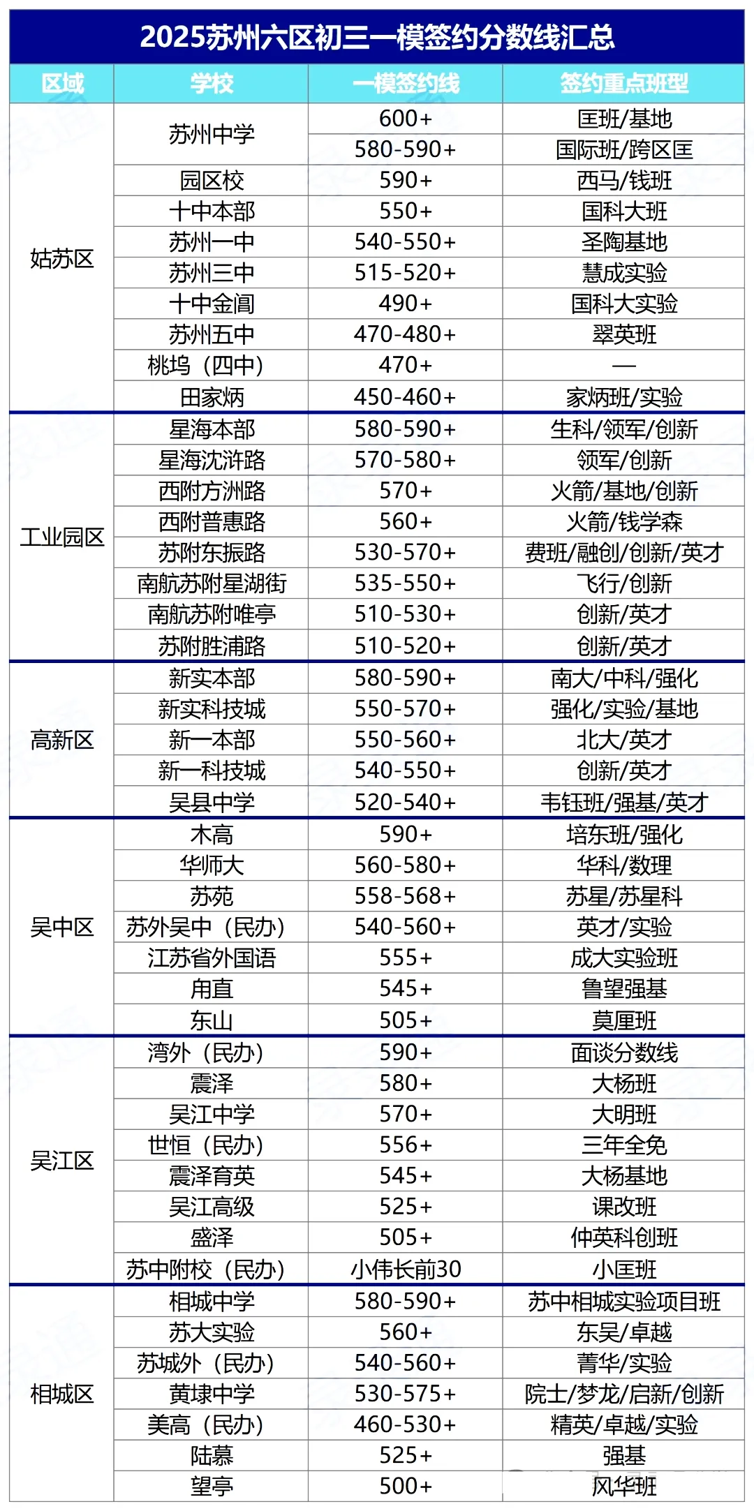 即将迎来签约高峰期!苏州中考一模各高中签约分数线及要求盘点! 第1张