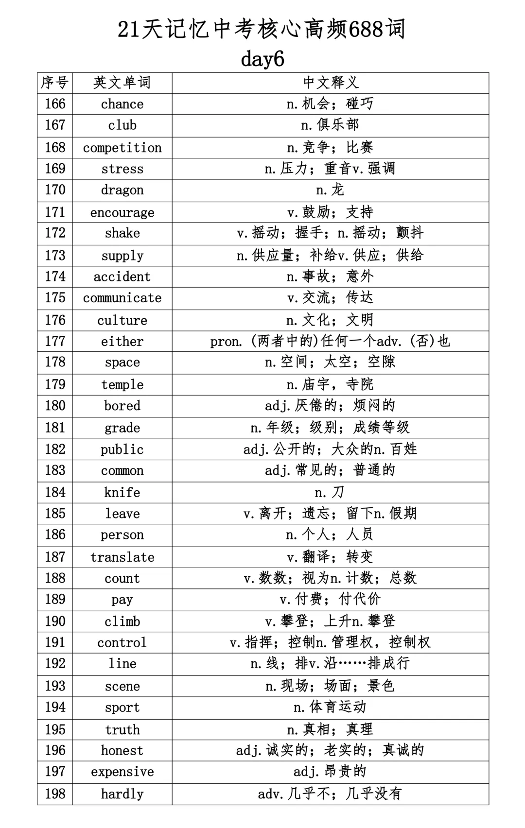2026最新中考英语核心高频688词,21天记忆(史上最全)PDF版可打印! 第8张