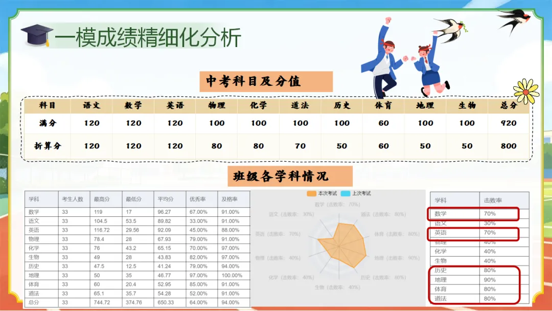 初三九下期中一模二模考后家长会(51页ppt课件完整版+发言稿)中考一模后的清醒与60天的奔跑,一场没有废话的家长会 第9张