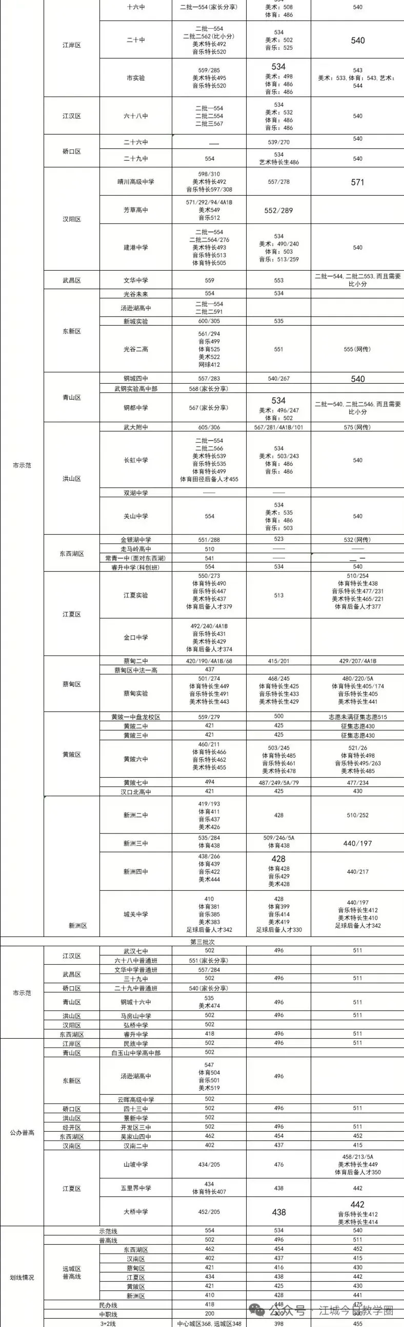 回看武汉中考”2023-2025各批次录取线” 第2张