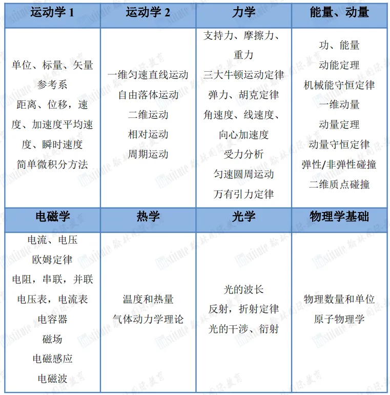 2026 SIN物理竞赛真题+解析领取!物理碗/CAP/BPhO…备赛黄金期别错过! 第6张