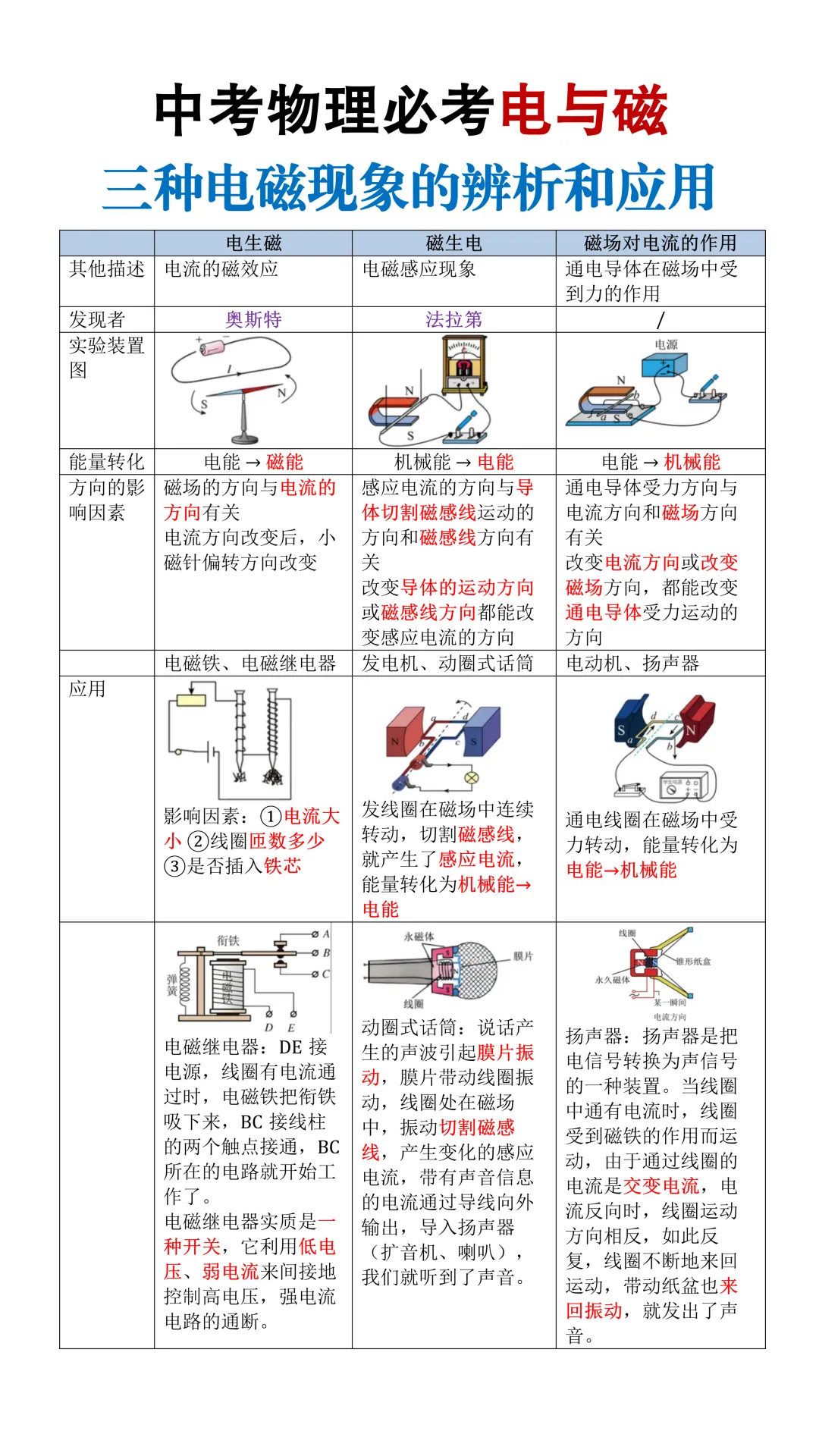 中考物理必考三种电磁现象的辨析和应用,全部吃透高分不愁! 第3张